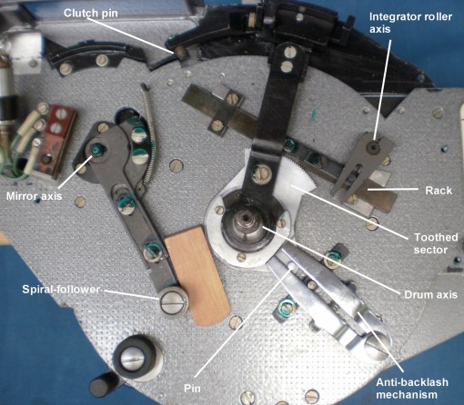 Figure 8: Controlling mechanism