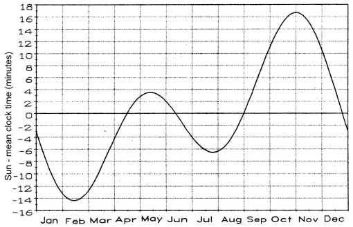 Figure 2: The equation of time.